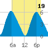 Marcus Hook tide chart for Tuesday, July 19, 2022