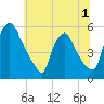 Marcus Hook tide chart for Friday, July 1, 2022