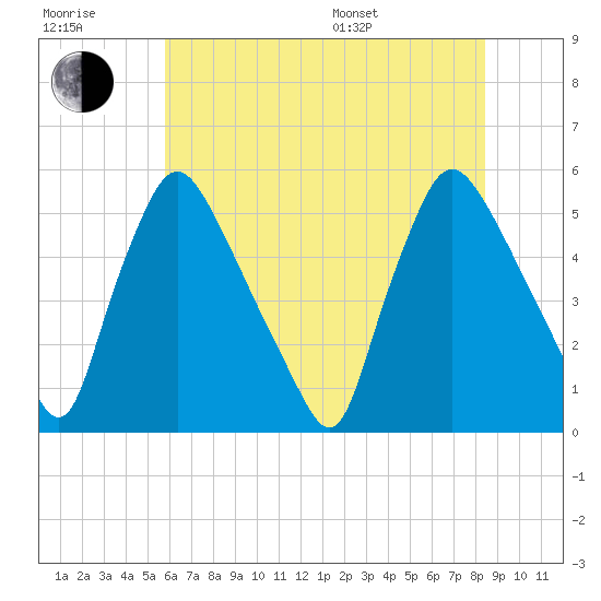 Marcus Hook tide chart for Wednesday, July 20, 2022