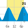 Marcus Hook tide chart for Thursday, July 21, 2022