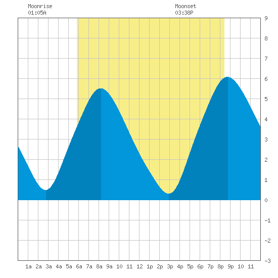 Marcus Hook tide chart for Friday, July 22, 2022