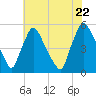 Marcus Hook tide chart for Friday, July 22, 2022