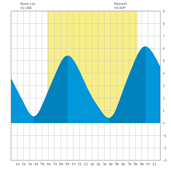 Marcus Hook tide chart for Saturday, July 23, 2022