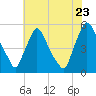 Marcus Hook tide chart for Saturday, July 23, 2022