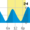 Marcus Hook tide chart for Sunday, July 24, 2022