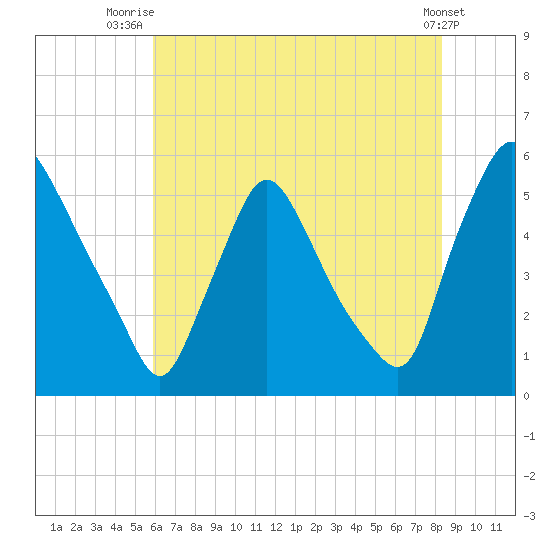 Marcus Hook tide chart for Tuesday, July 26, 2022