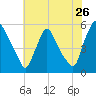Marcus Hook tide chart for Tuesday, July 26, 2022