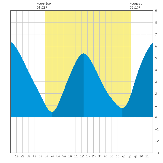 Marcus Hook tide chart for Wednesday, July 27, 2022