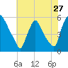Marcus Hook tide chart for Wednesday, July 27, 2022