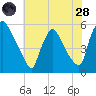 Marcus Hook tide chart for Thursday, July 28, 2022