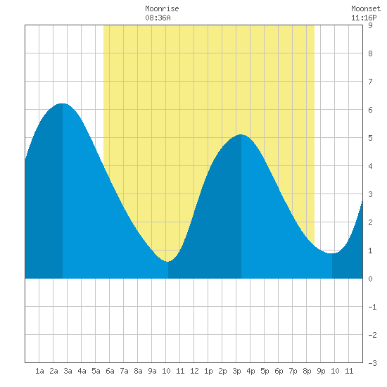 Marcus Hook tide chart for Saturday, July 2, 2022