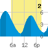 Marcus Hook tide chart for Saturday, July 2, 2022