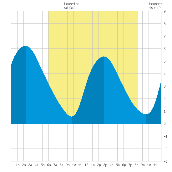 Marcus Hook tide chart for Sunday, July 31, 2022