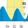 Marcus Hook tide chart for Sunday, July 31, 2022