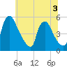 Marcus Hook tide chart for Sunday, July 3, 2022