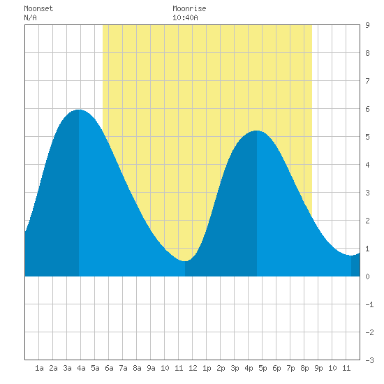 Marcus Hook tide chart for Monday, July 4, 2022