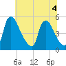 Marcus Hook tide chart for Monday, July 4, 2022
