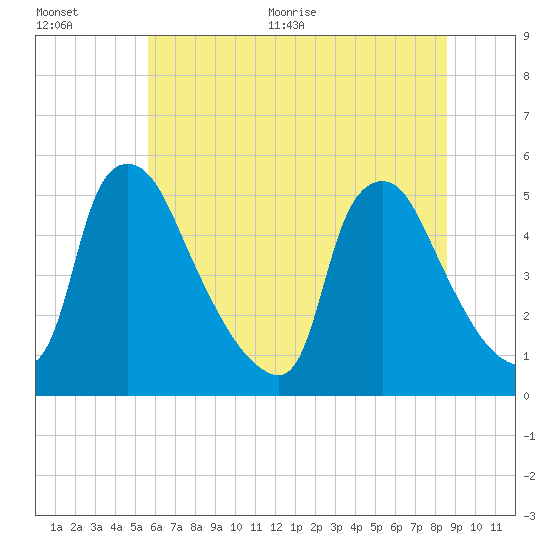 Marcus Hook tide chart for Tuesday, July 5, 2022