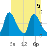 Marcus Hook tide chart for Tuesday, July 5, 2022