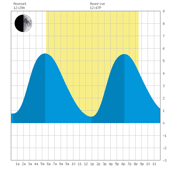 Marcus Hook tide chart for Wednesday, July 6, 2022