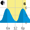 Marcus Hook tide chart for Wednesday, July 6, 2022