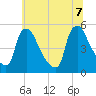 Marcus Hook tide chart for Thursday, July 7, 2022