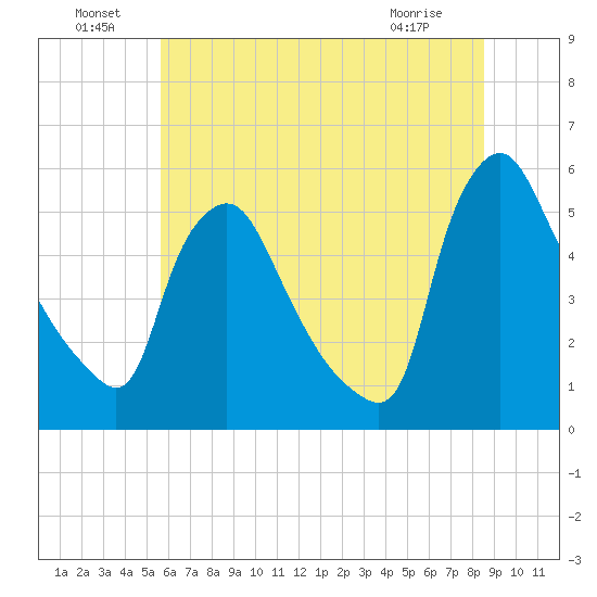 Marcus Hook tide chart for Saturday, July 9, 2022