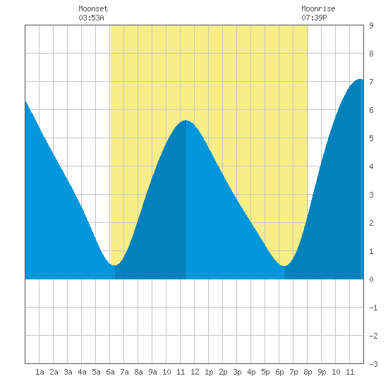 Marcus Hook tide chart for Wednesday, August 10, 2022