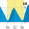 Marcus Hook tide chart for Wednesday, August 10, 2022