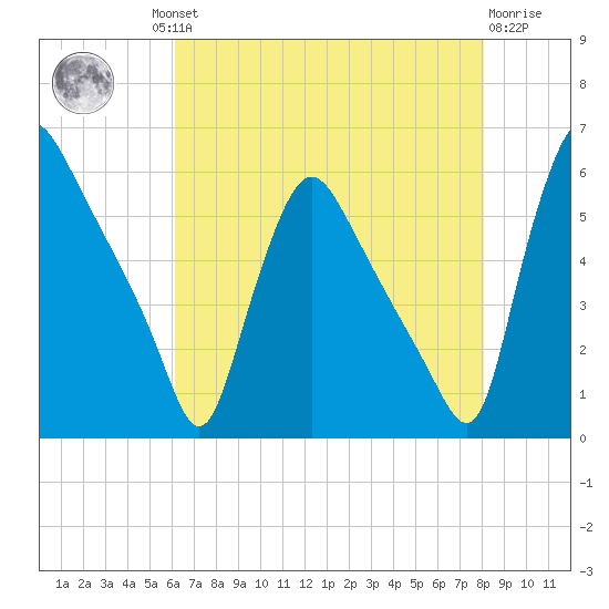 Marcus Hook tide chart for Thursday, August 11, 2022