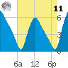 Marcus Hook tide chart for Thursday, August 11, 2022