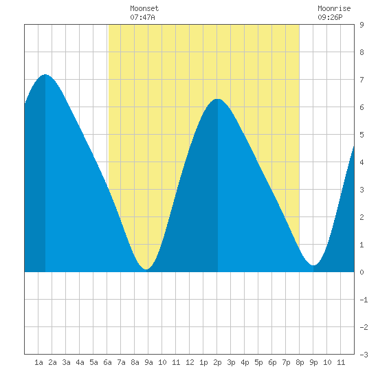 Marcus Hook tide chart for Saturday, August 13, 2022
