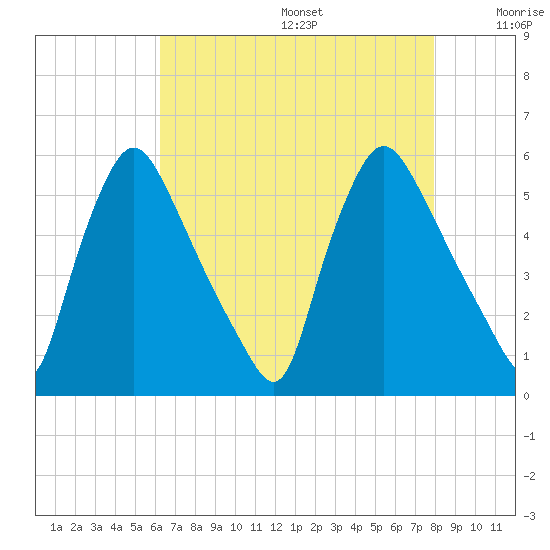 Marcus Hook tide chart for Wednesday, August 17, 2022