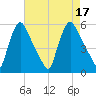 Marcus Hook tide chart for Wednesday, August 17, 2022