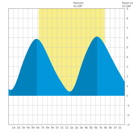 Marcus Hook tide chart for Thursday, August 18, 2022