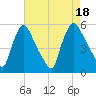 Marcus Hook tide chart for Thursday, August 18, 2022