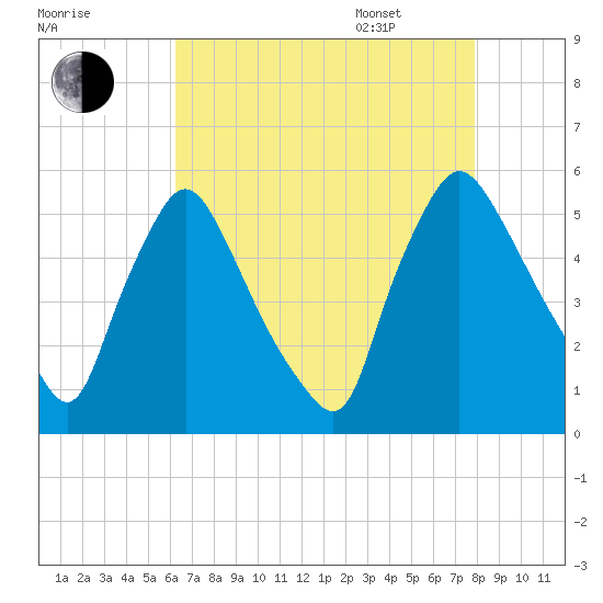Marcus Hook tide chart for Friday, August 19, 2022