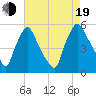 Marcus Hook tide chart for Friday, August 19, 2022