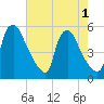 Marcus Hook tide chart for Monday, August 1, 2022