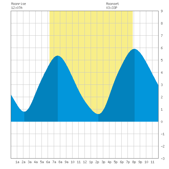 Marcus Hook tide chart for Saturday, August 20, 2022