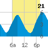 Marcus Hook tide chart for Sunday, August 21, 2022