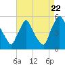 Marcus Hook tide chart for Monday, August 22, 2022