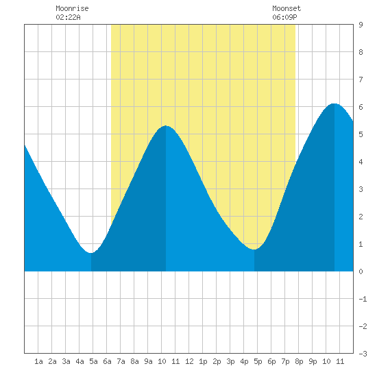 Marcus Hook tide chart for Tuesday, August 23, 2022