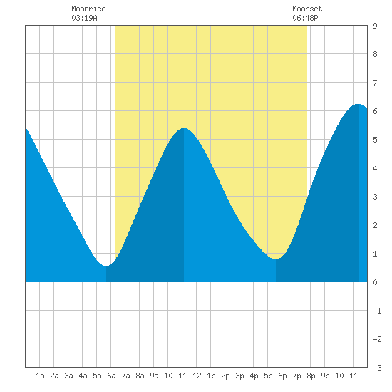 Marcus Hook tide chart for Wednesday, August 24, 2022