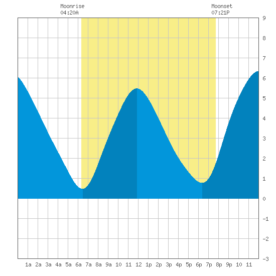 Marcus Hook tide chart for Thursday, August 25, 2022