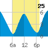 Marcus Hook tide chart for Thursday, August 25, 2022