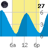 Marcus Hook tide chart for Saturday, August 27, 2022