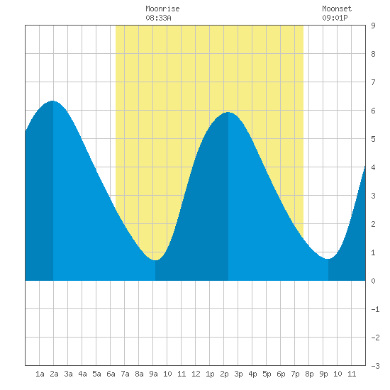 Marcus Hook tide chart for Monday, August 29, 2022