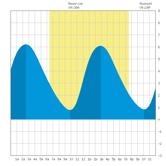 Marcus Hook tide chart for Tuesday, August 30, 2022