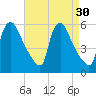 Marcus Hook tide chart for Tuesday, August 30, 2022